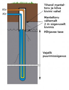 soojuspuurauk-kinnine